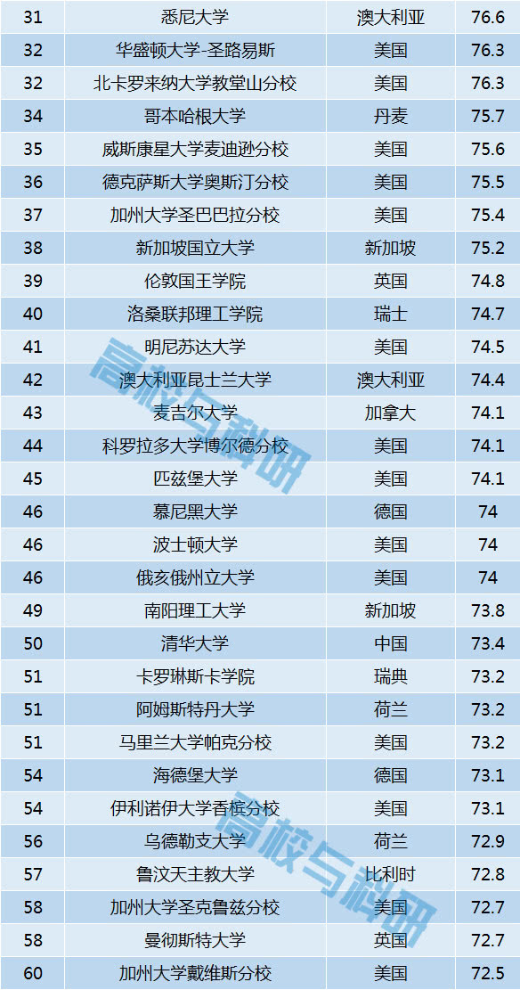 最新世界大学排行榜(全球高校最新排名揭晓)