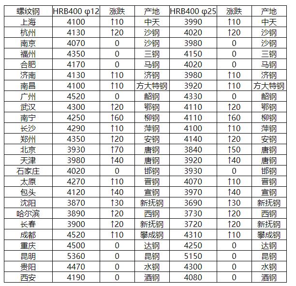 安钢螺纹钢最新价格表-“最新安钢螺纹钢价格一览”