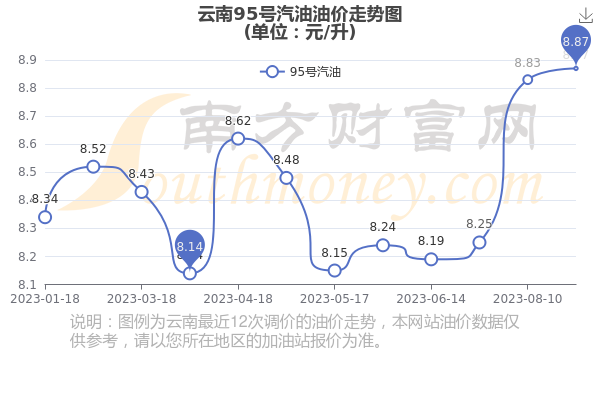 云南最新油价,云南油价最新动态