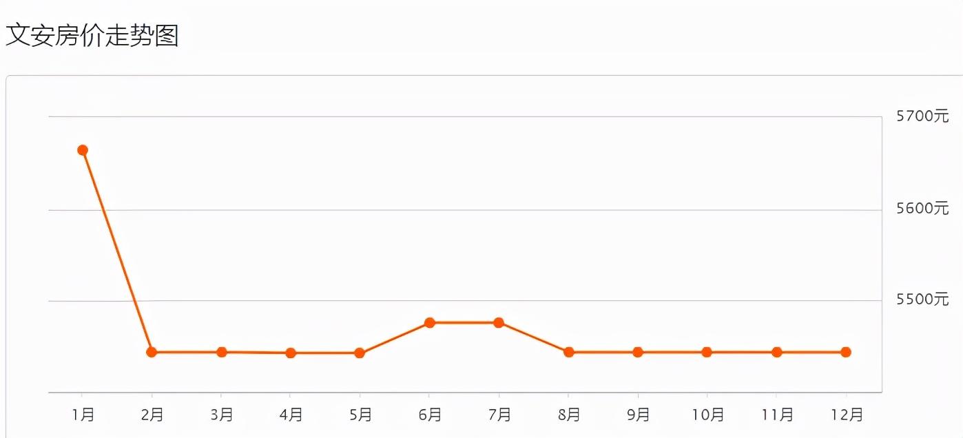 文安房价走势最新消息（文安楼市动态速递）