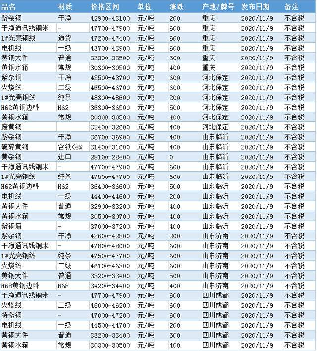 今曰废铜最新价格行情-今日废铜价动态速览