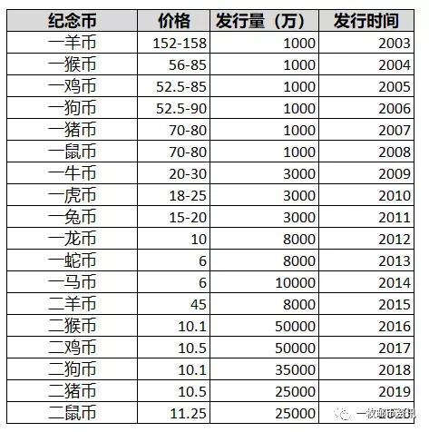 2018年纪念币市场行情解析