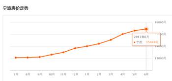 宁波二手房最新价格走势-宁波二手房涨势喜人一路飙升
