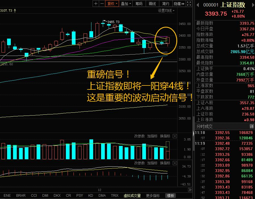 昨日沪指迎来亮丽表现，美好行情值得期待