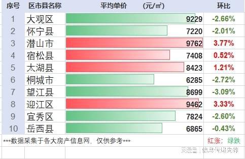 安庆市区房产市场迎来喜讯，最新房价动态解读