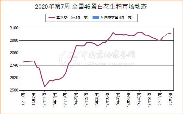 河南花生市场价格动态