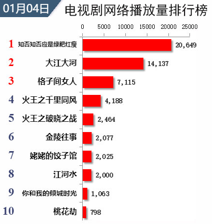 热播剧集榜单揭晓