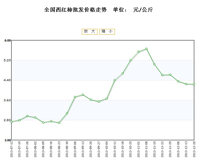 最新市场动态：西红柿批发价格行情一览