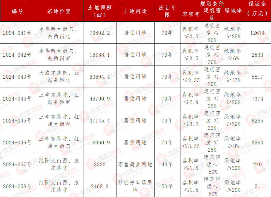 保定市最新土地挂牌交易动态盘点